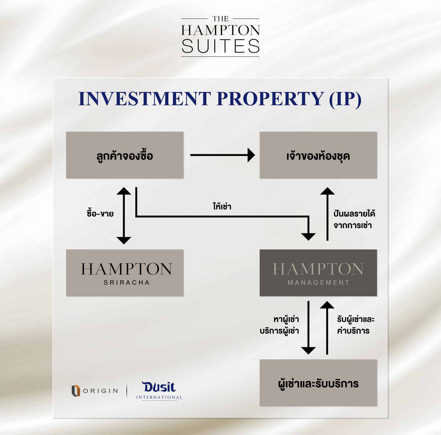 Investment Property (IP)